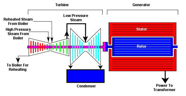 steam turbine